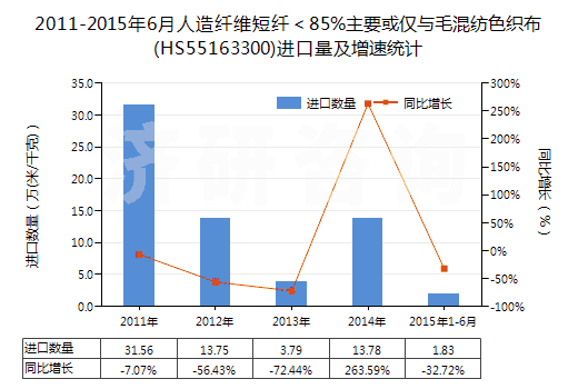 2011-2015年6月人造纖維短纖<85%主要或僅與毛混紡色織布(HS55163300)進(jìn)口量及增速統(tǒng)計(jì) 2011-2015年6月人造纖維短纖<85%主要或僅與毛混紡色織布(HS55163300)進(jìn)口量及增速統(tǒng)計(jì)